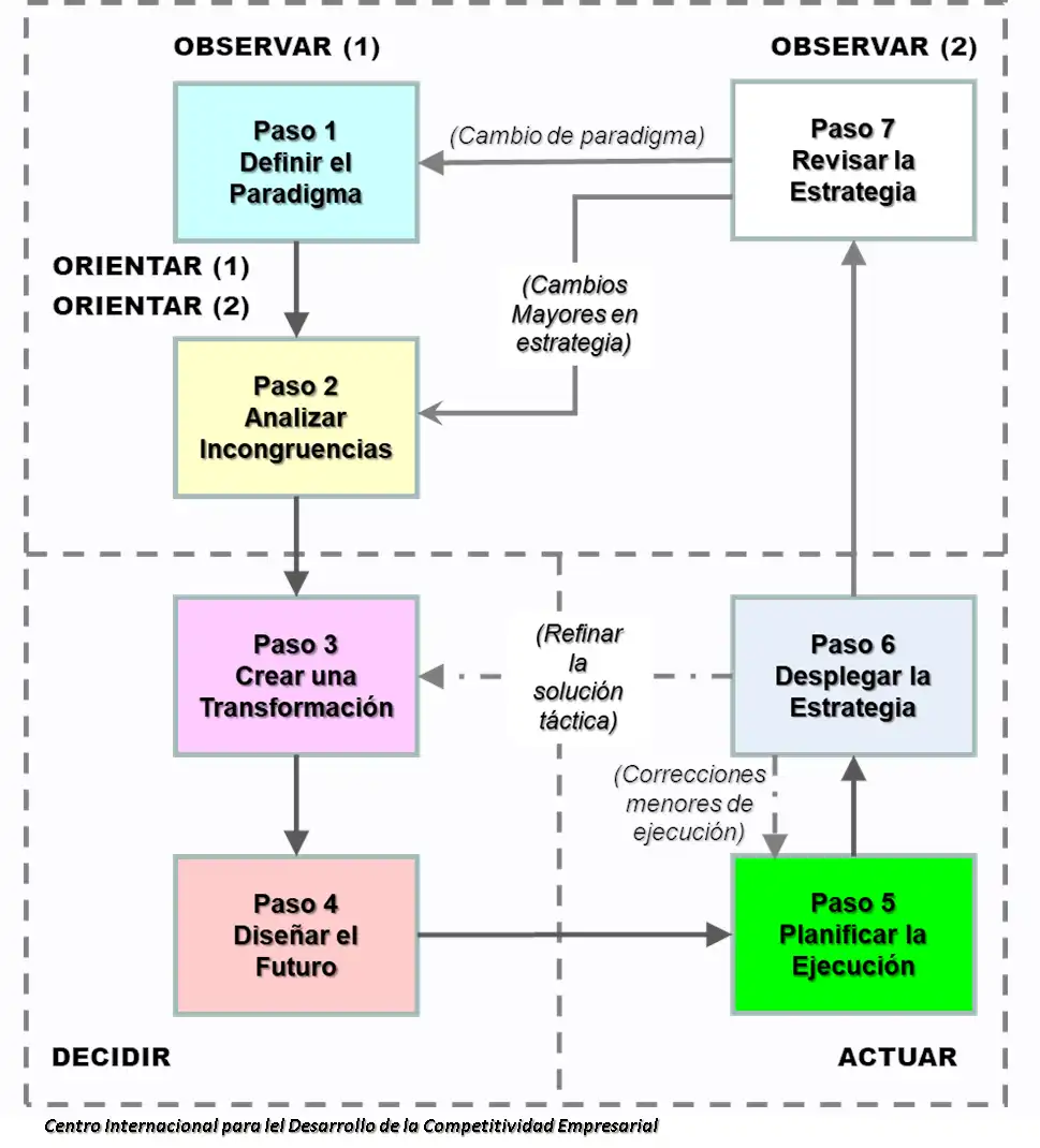 cidce competitividad